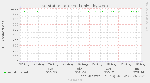 Netstat, established only