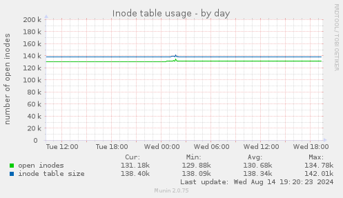 Inode table usage