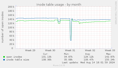 Inode table usage