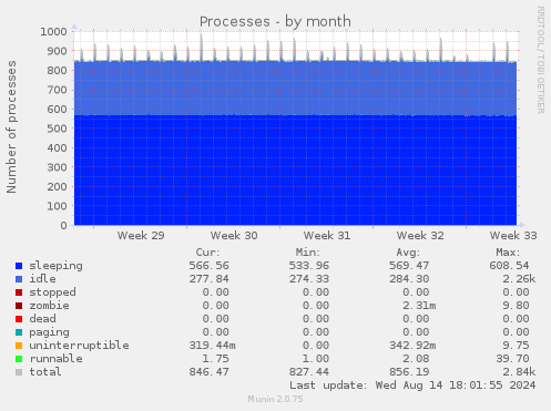 monthly graph