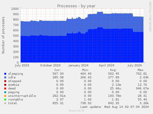 yearly graph