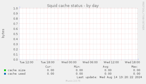 Squid cache status