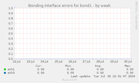 Bonding interface errors for bond1