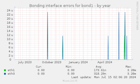 Bonding interface errors for bond1