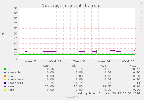 Disk usage in percent