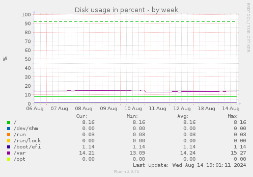 weekly graph