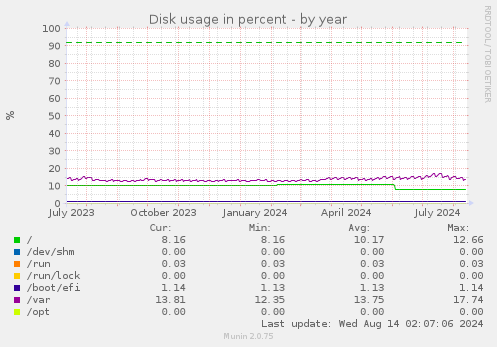 yearly graph