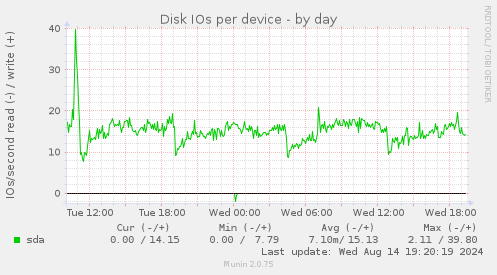 Disk IOs per device