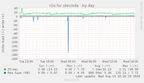 daily graph