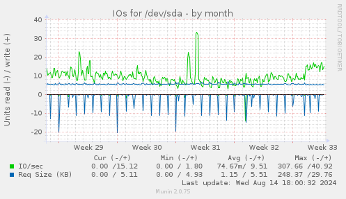 IOs for /dev/sda