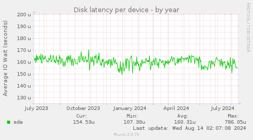 Disk latency per device