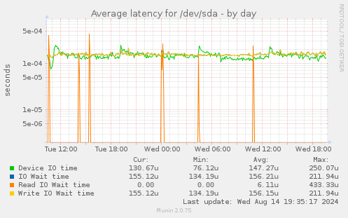 Average latency for /dev/sda