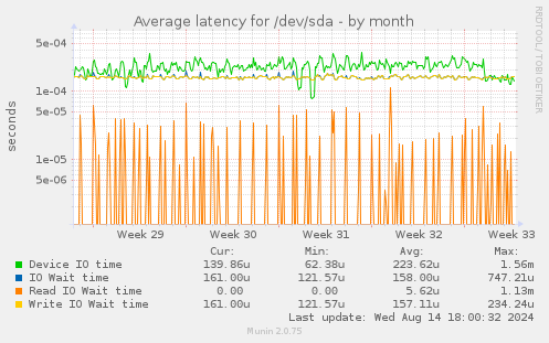 Average latency for /dev/sda