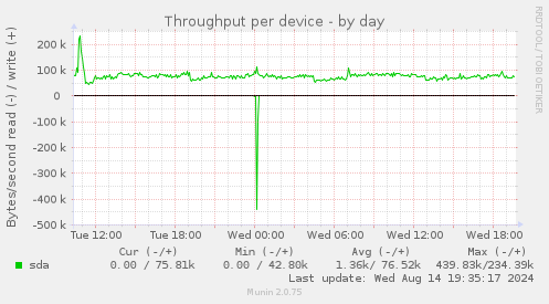 Throughput per device