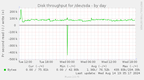 Disk throughput for /dev/sda