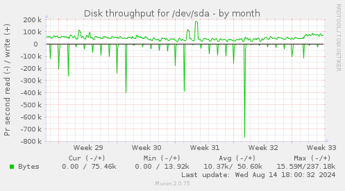 Disk throughput for /dev/sda