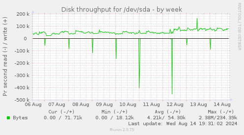 Disk throughput for /dev/sda