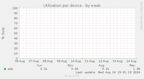 Utilization per device