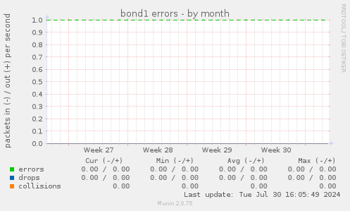 bond1 errors