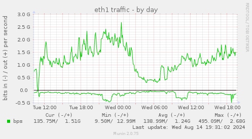 eth1 traffic