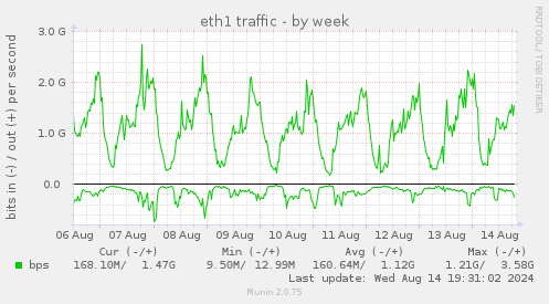 weekly graph