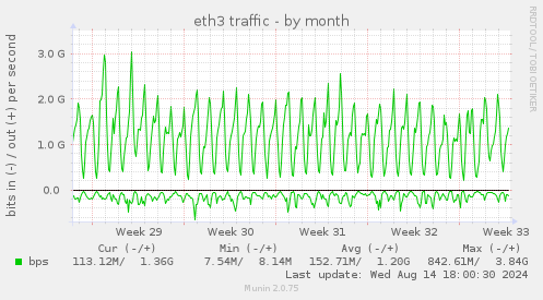 monthly graph