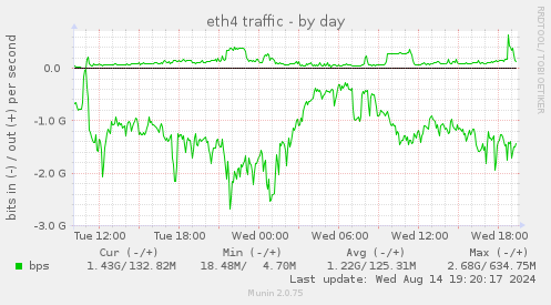 daily graph