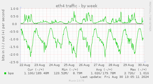 weekly graph