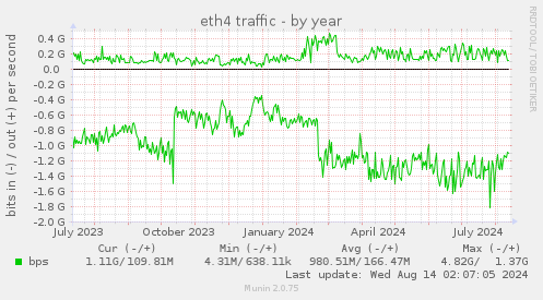 eth4 traffic