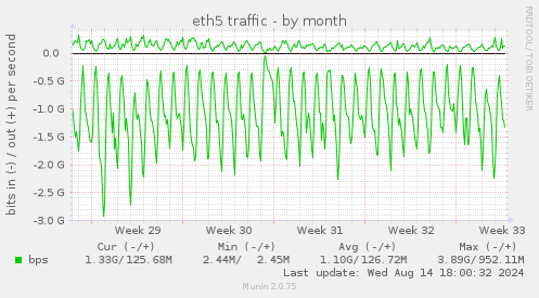 eth5 traffic