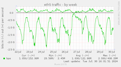 eth5 traffic