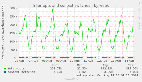 Interrupts and context switches