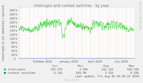 yearly graph