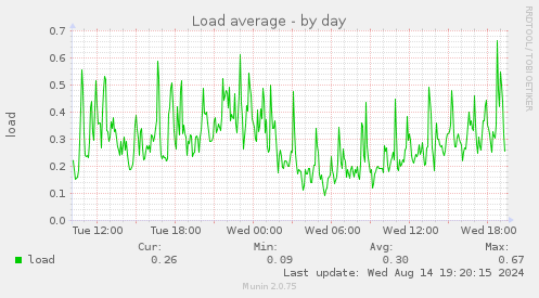 Load average