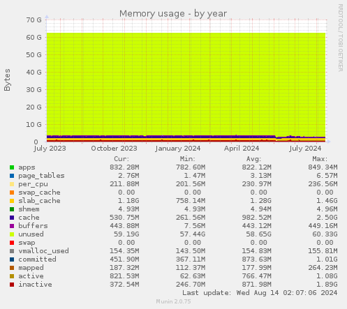 yearly graph