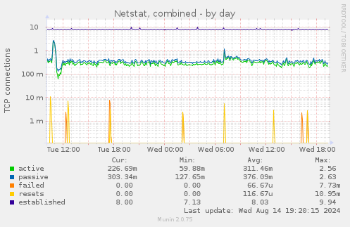 Netstat, combined