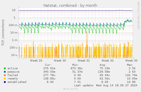 Netstat, combined