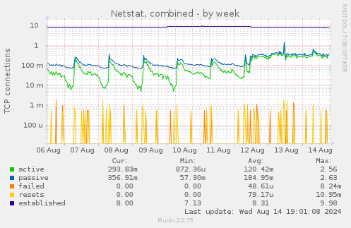 Netstat, combined