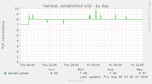 Netstat, established only