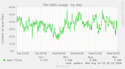 File table usage