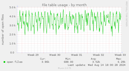 File table usage