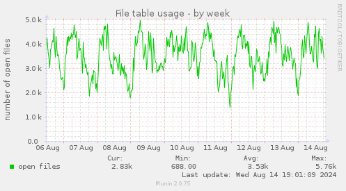 File table usage