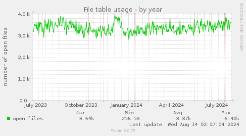 File table usage