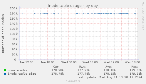 Inode table usage