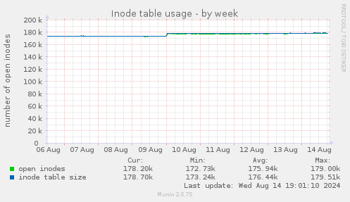 weekly graph