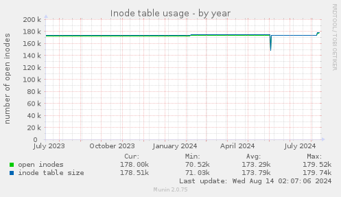 Inode table usage