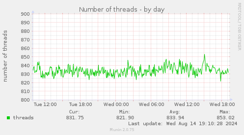 daily graph