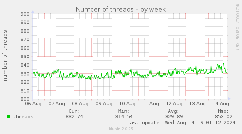 Number of threads