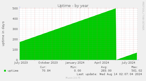 yearly graph