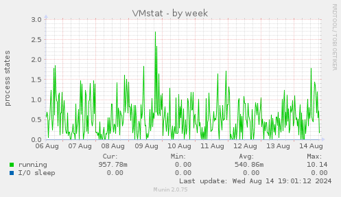 weekly graph